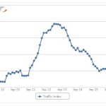 Estadísticas de tráfico de Google+ por Chitika